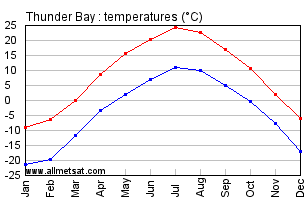 Thunder Bay Ontario Canada Annual Temperature Graph